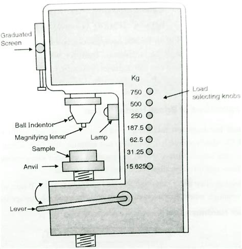 disadvantages of brinell hardness test|brinell hardness testing machine.